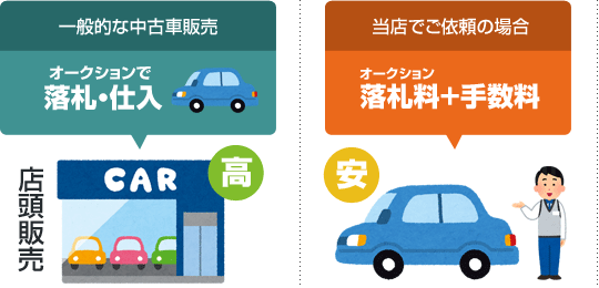 オートオークション代行ならクルマポータルサイトに掲載されている車が安く買えます。